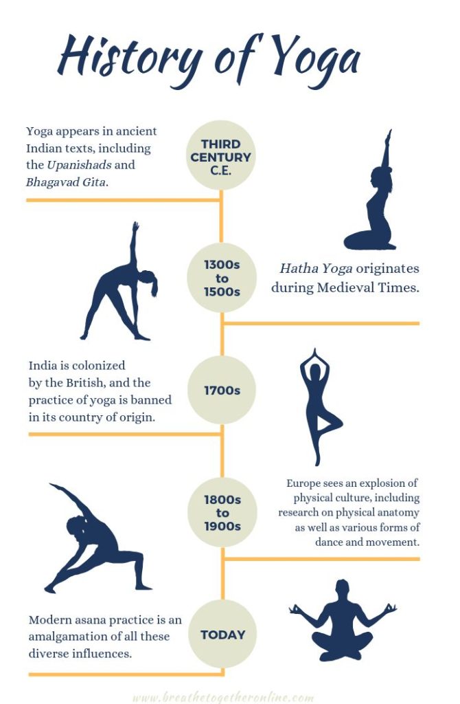 history of yoga infographic